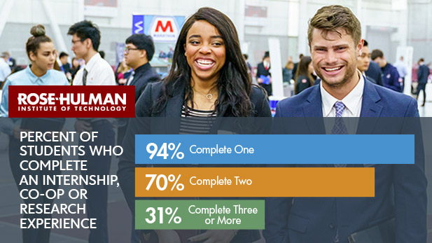 Bar graph showing percentages of students who complete one, two, or three internships, overlayed across two students participating in a Rose-Hulman Career Fair.
